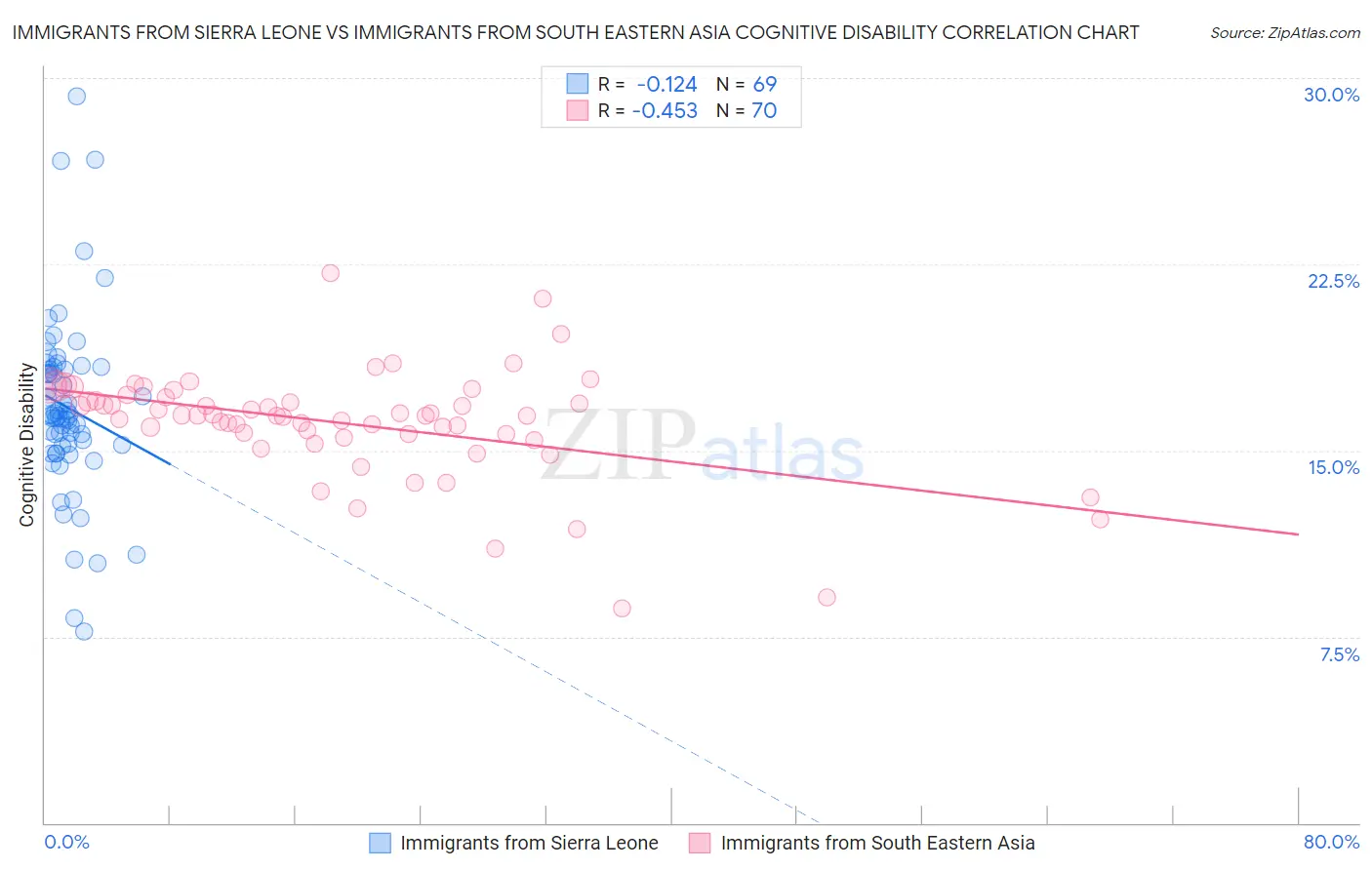 Immigrants from Sierra Leone vs Immigrants from South Eastern Asia Cognitive Disability