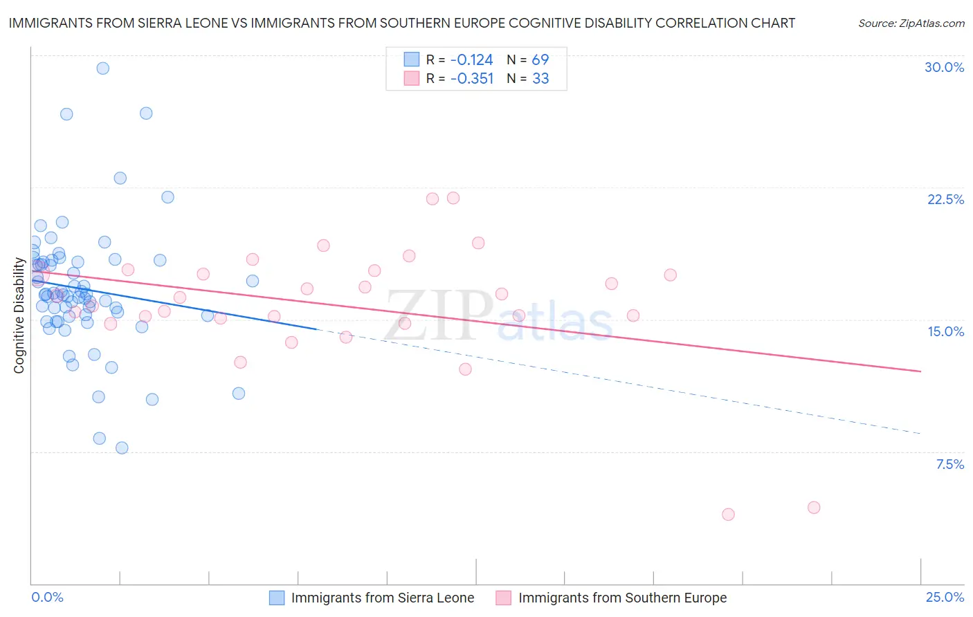 Immigrants from Sierra Leone vs Immigrants from Southern Europe Cognitive Disability