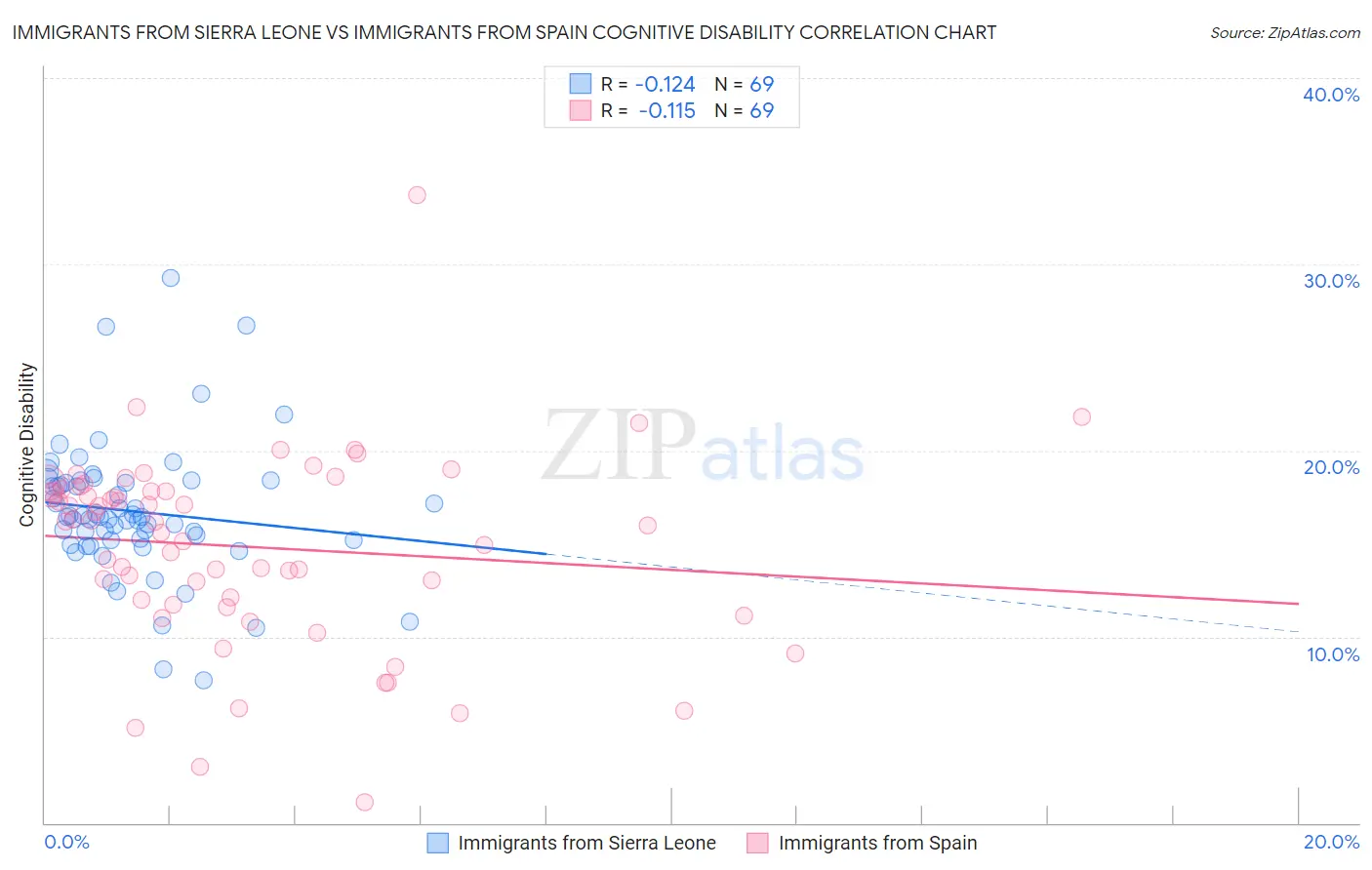 Immigrants from Sierra Leone vs Immigrants from Spain Cognitive Disability