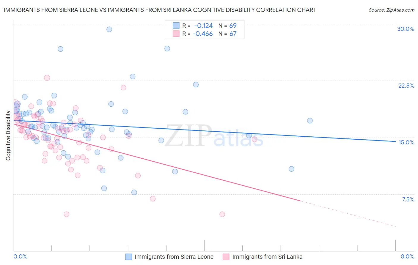 Immigrants from Sierra Leone vs Immigrants from Sri Lanka Cognitive Disability