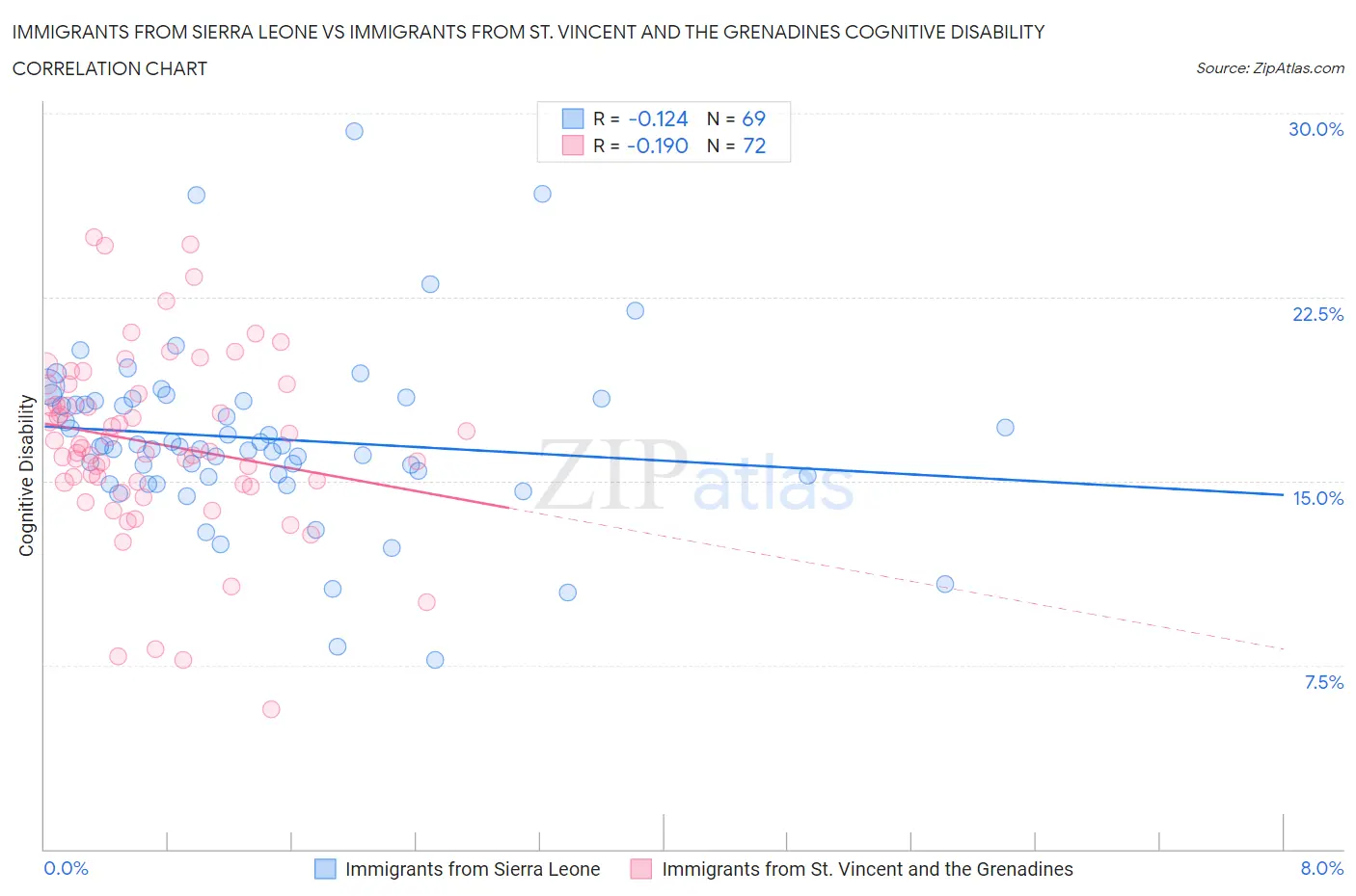 Immigrants from Sierra Leone vs Immigrants from St. Vincent and the Grenadines Cognitive Disability