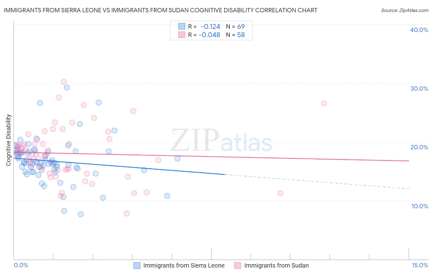 Immigrants from Sierra Leone vs Immigrants from Sudan Cognitive Disability