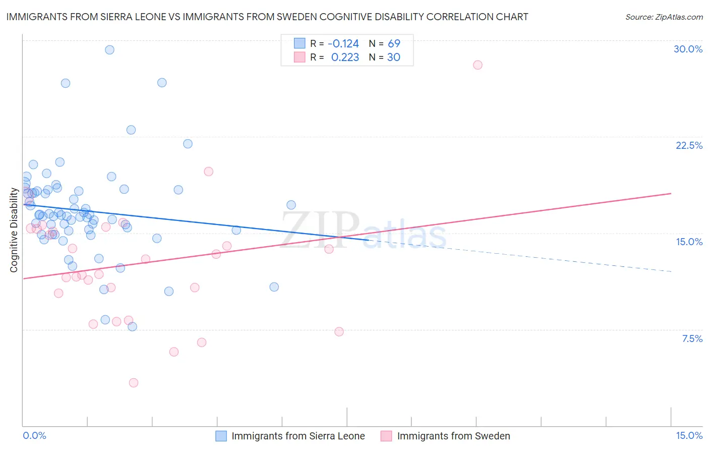 Immigrants from Sierra Leone vs Immigrants from Sweden Cognitive Disability