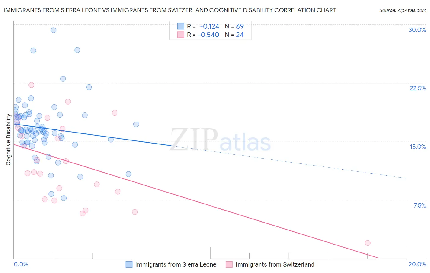 Immigrants from Sierra Leone vs Immigrants from Switzerland Cognitive Disability