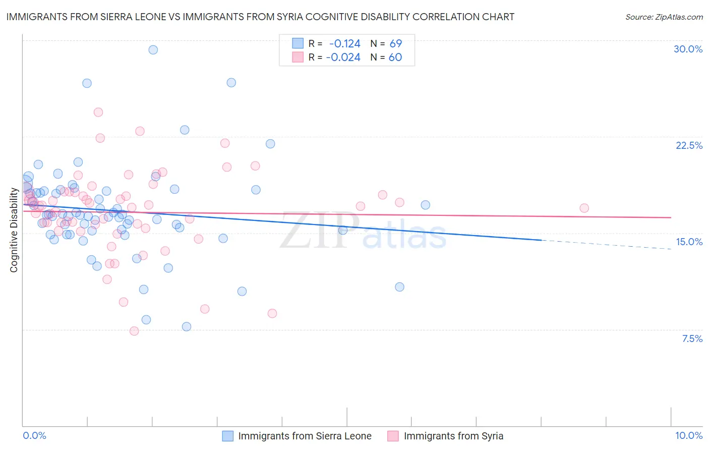 Immigrants from Sierra Leone vs Immigrants from Syria Cognitive Disability