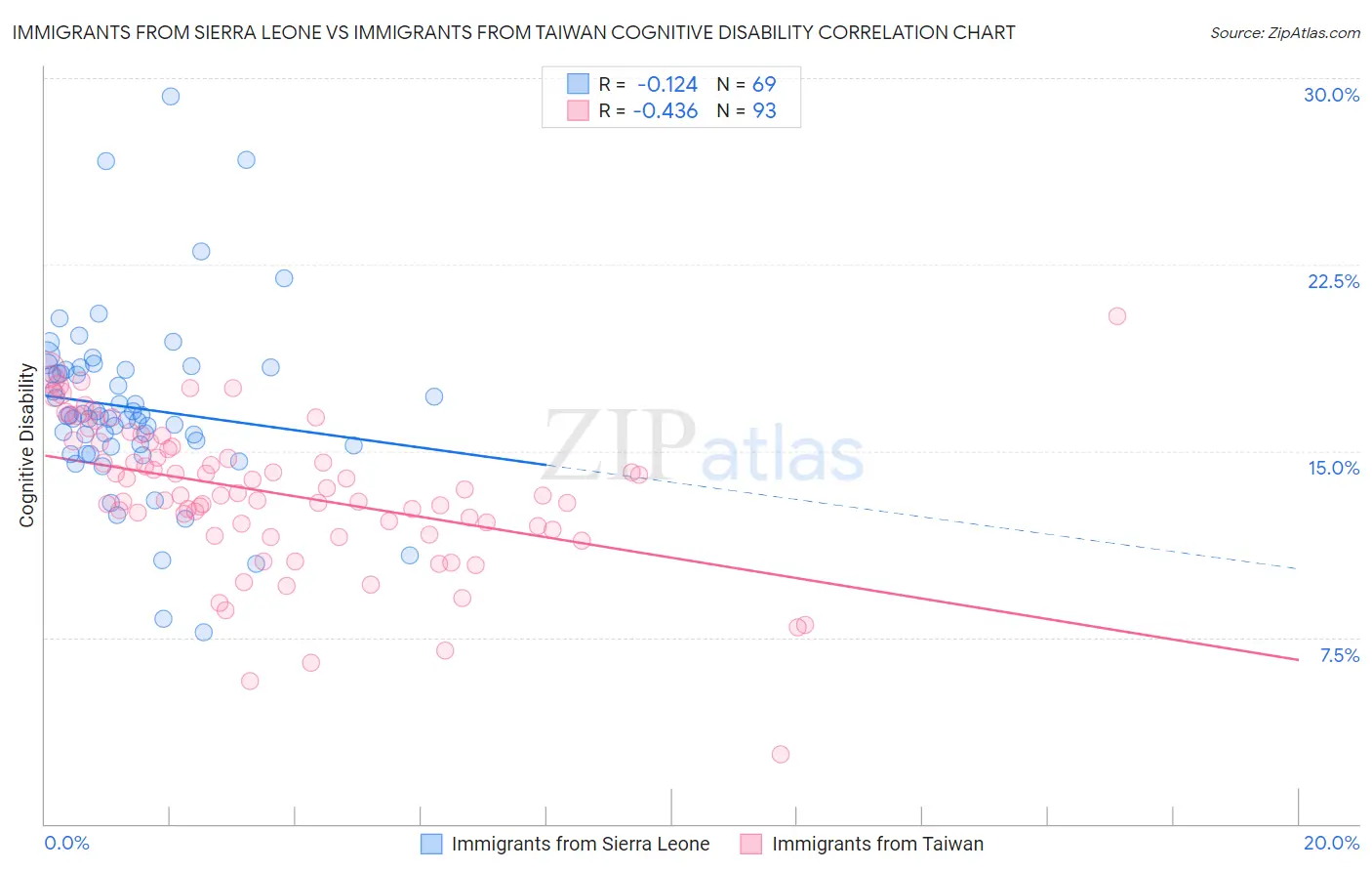 Immigrants from Sierra Leone vs Immigrants from Taiwan Cognitive Disability