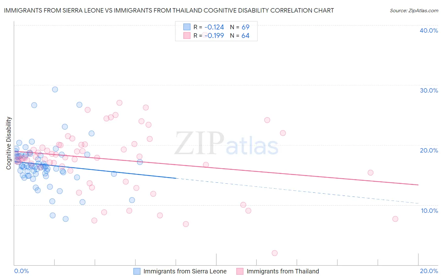 Immigrants from Sierra Leone vs Immigrants from Thailand Cognitive Disability