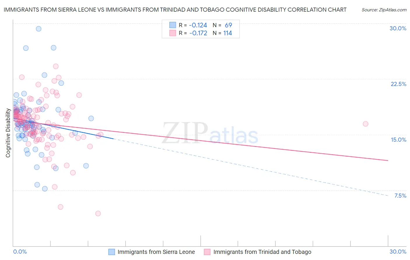 Immigrants from Sierra Leone vs Immigrants from Trinidad and Tobago Cognitive Disability