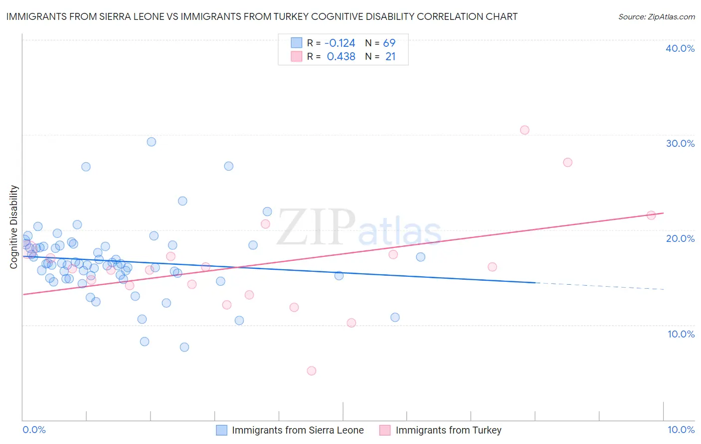 Immigrants from Sierra Leone vs Immigrants from Turkey Cognitive Disability