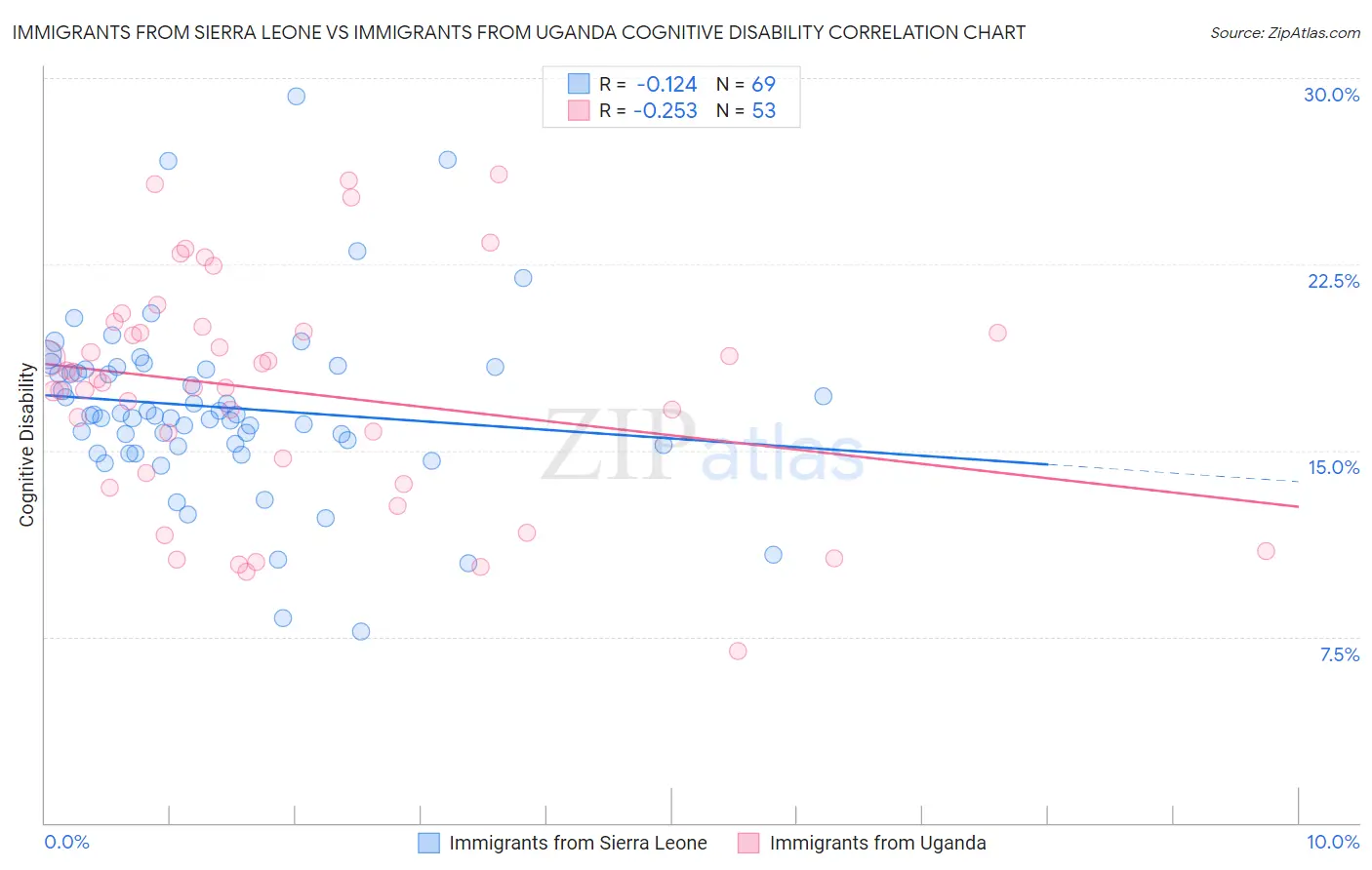 Immigrants from Sierra Leone vs Immigrants from Uganda Cognitive Disability