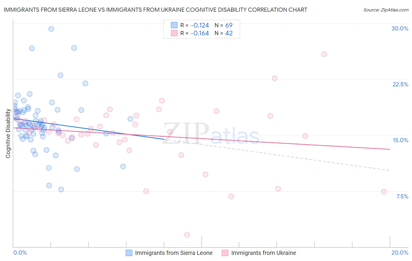 Immigrants from Sierra Leone vs Immigrants from Ukraine Cognitive Disability