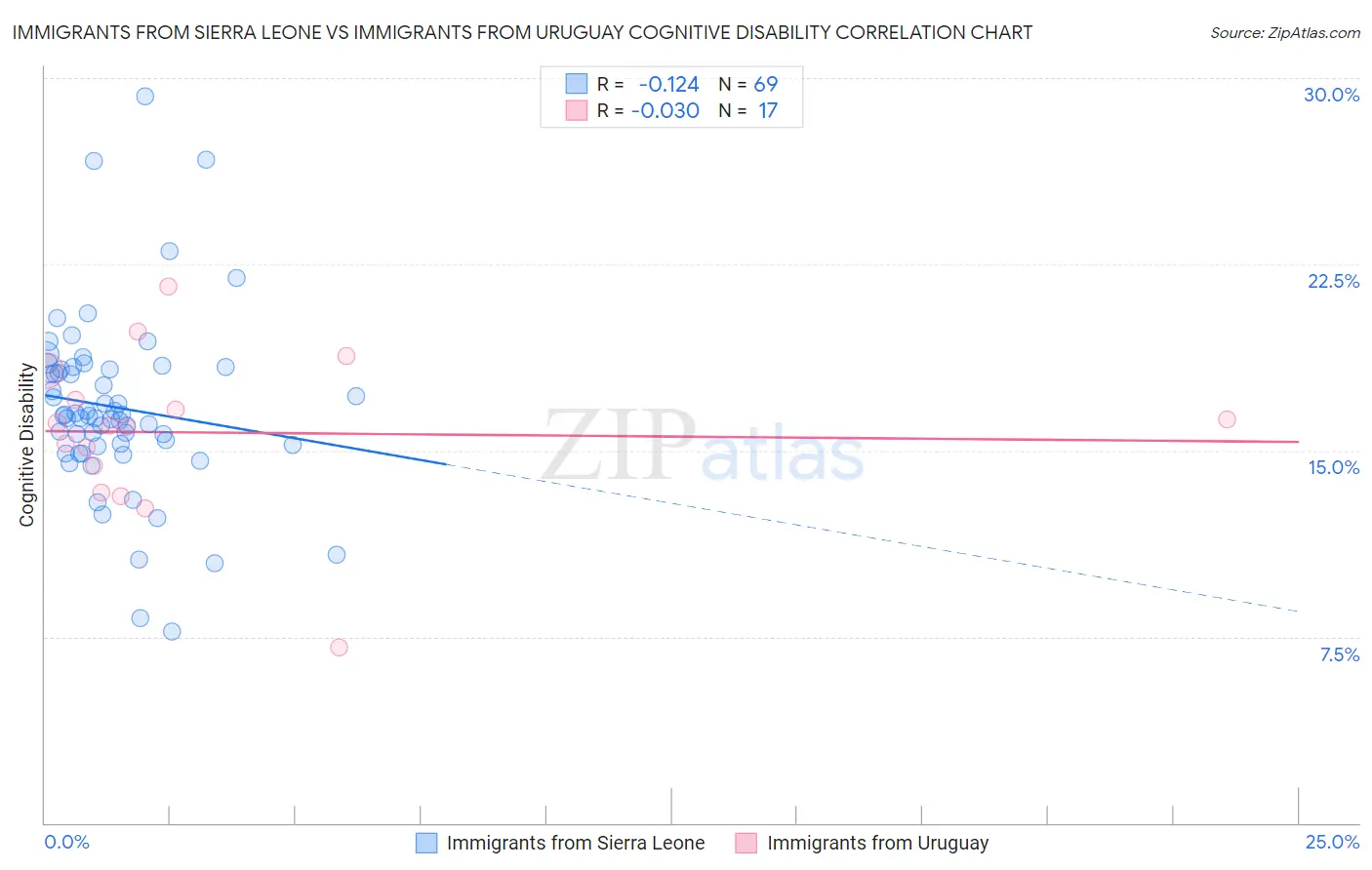 Immigrants from Sierra Leone vs Immigrants from Uruguay Cognitive Disability