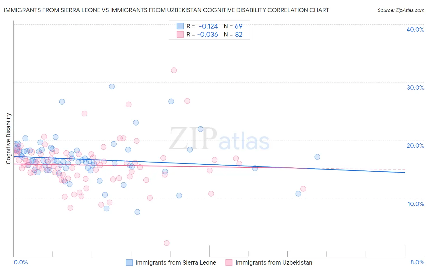 Immigrants from Sierra Leone vs Immigrants from Uzbekistan Cognitive Disability