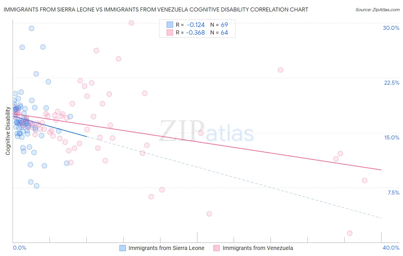 Immigrants from Sierra Leone vs Immigrants from Venezuela Cognitive Disability