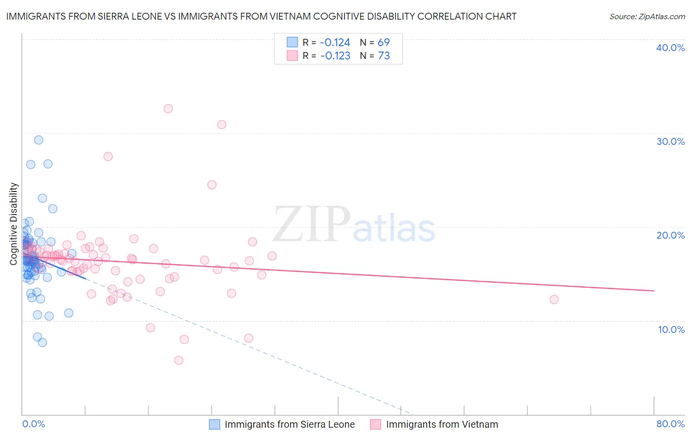 Immigrants from Sierra Leone vs Immigrants from Vietnam Cognitive Disability