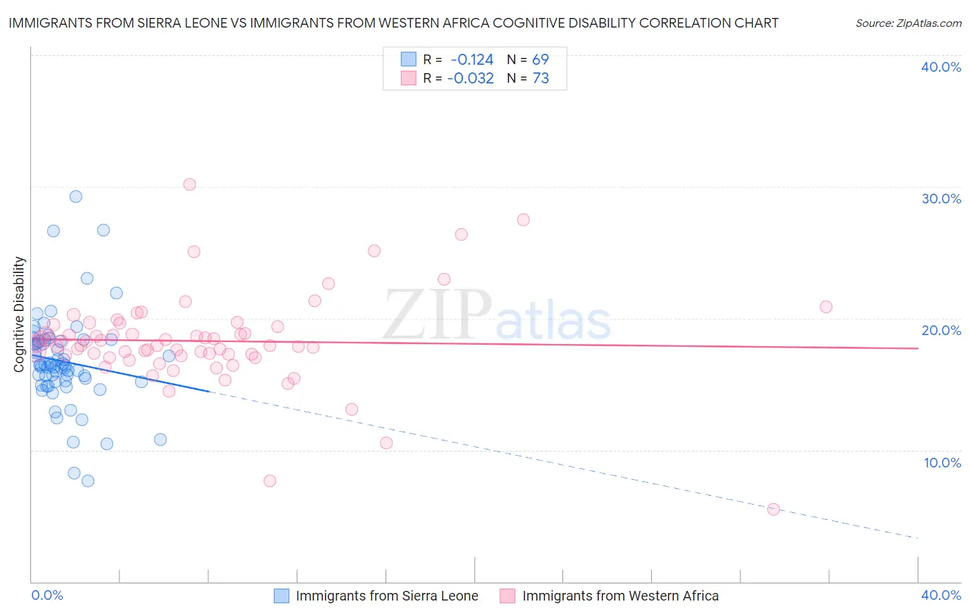 Immigrants from Sierra Leone vs Immigrants from Western Africa Cognitive Disability