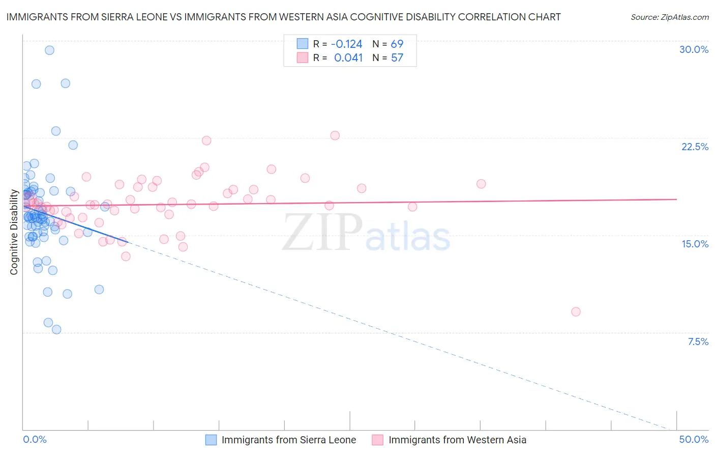 Immigrants from Sierra Leone vs Immigrants from Western Asia Cognitive Disability