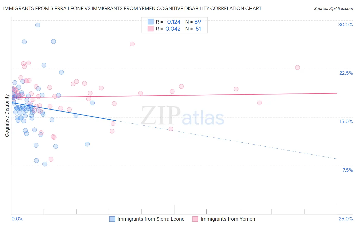 Immigrants from Sierra Leone vs Immigrants from Yemen Cognitive Disability
