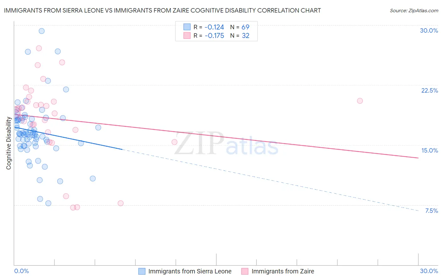 Immigrants from Sierra Leone vs Immigrants from Zaire Cognitive Disability