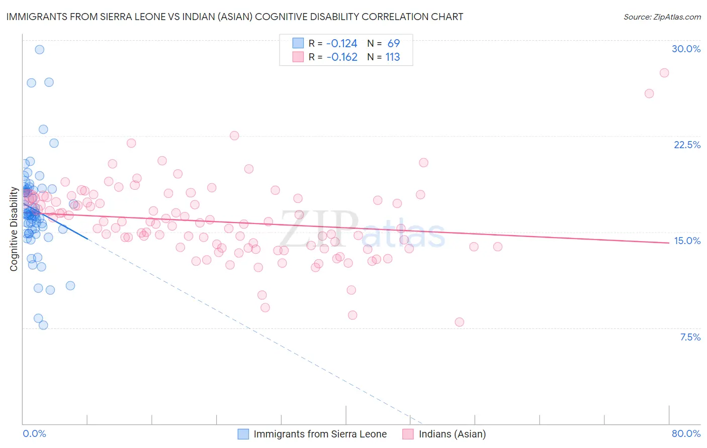 Immigrants from Sierra Leone vs Indian (Asian) Cognitive Disability