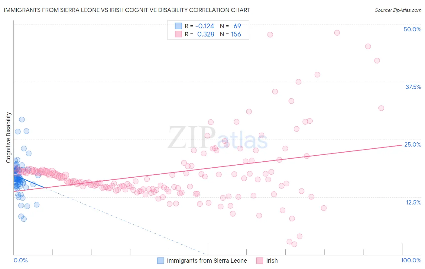 Immigrants from Sierra Leone vs Irish Cognitive Disability