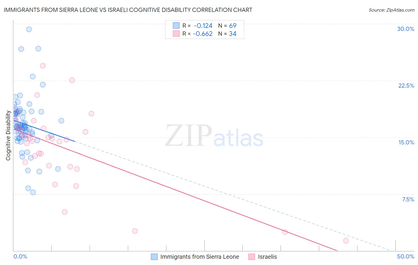Immigrants from Sierra Leone vs Israeli Cognitive Disability