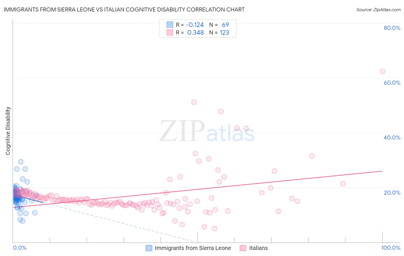 Immigrants from Sierra Leone vs Italian Cognitive Disability