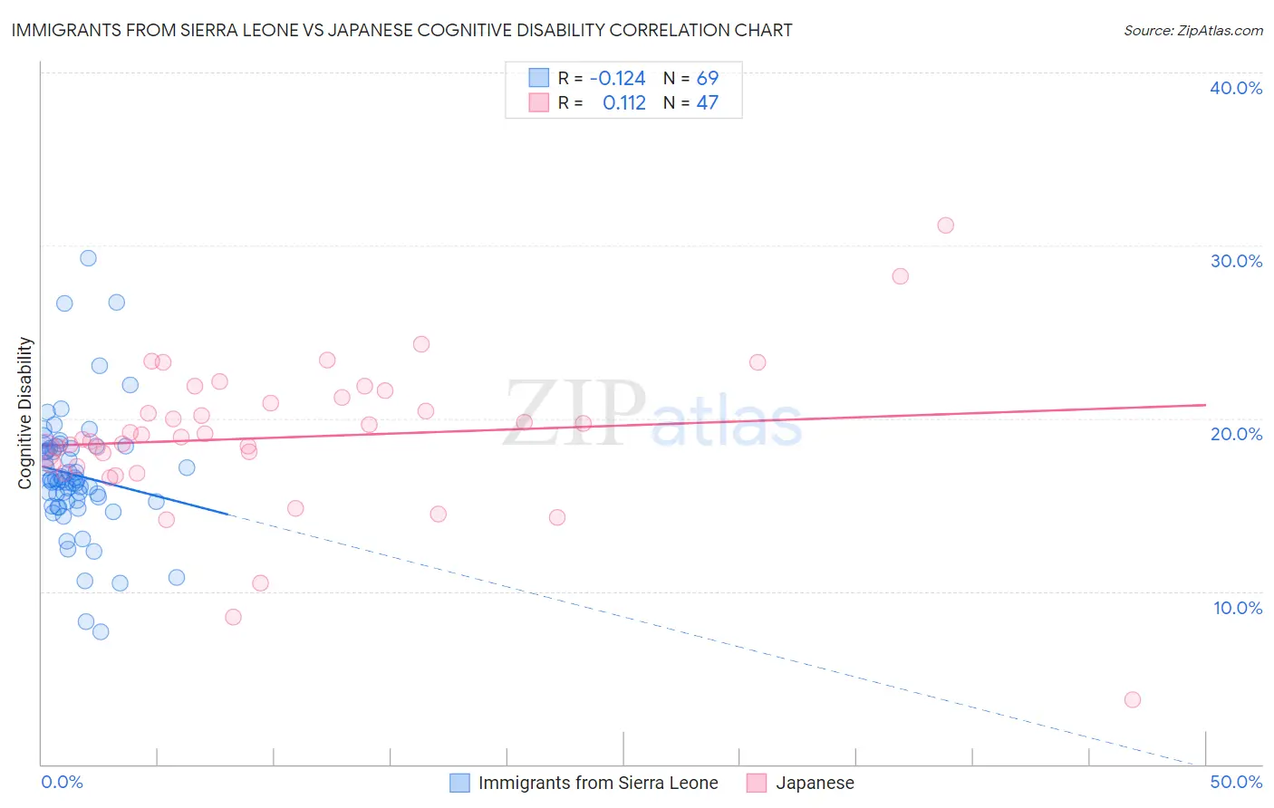 Immigrants from Sierra Leone vs Japanese Cognitive Disability