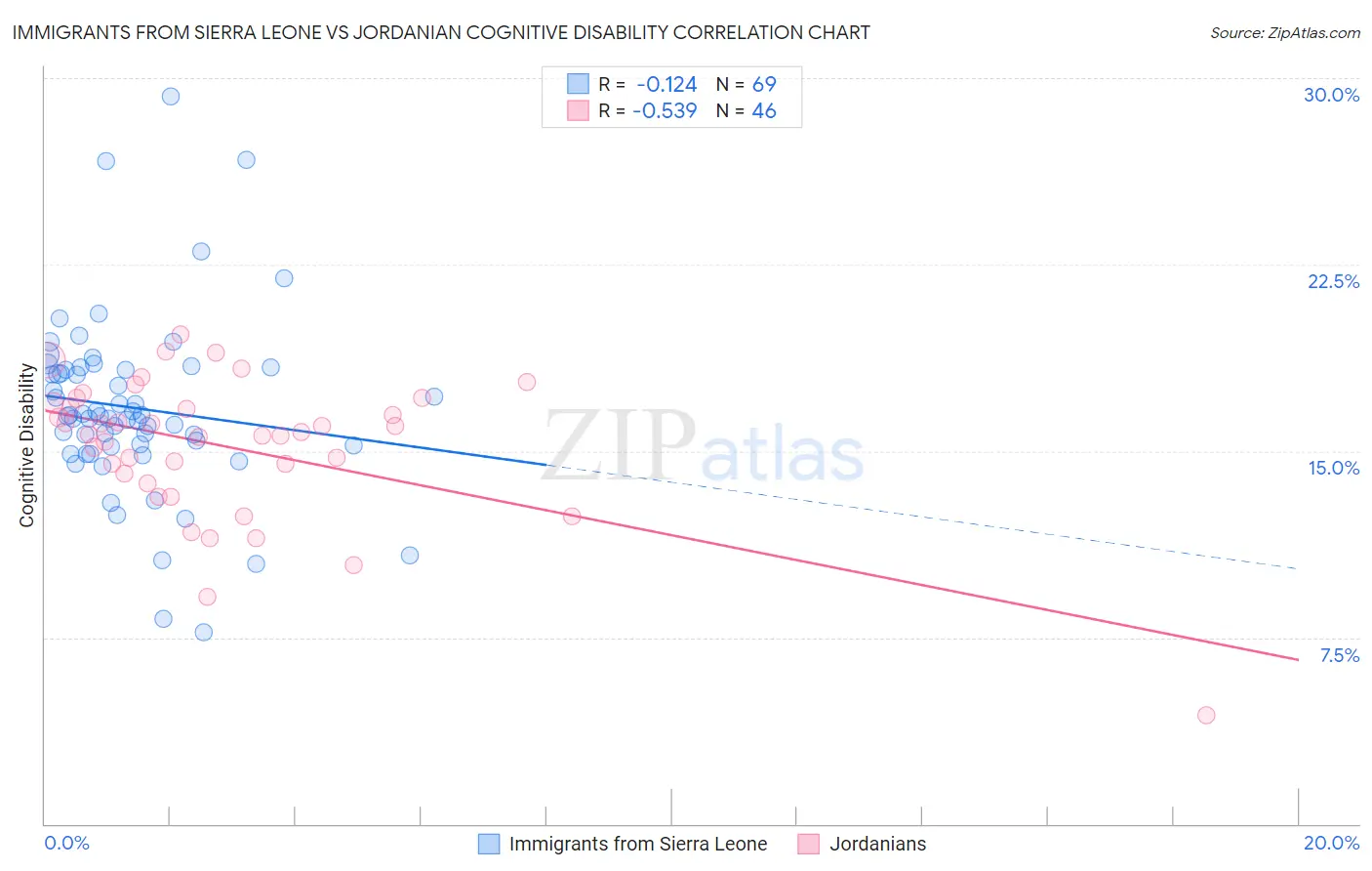 Immigrants from Sierra Leone vs Jordanian Cognitive Disability