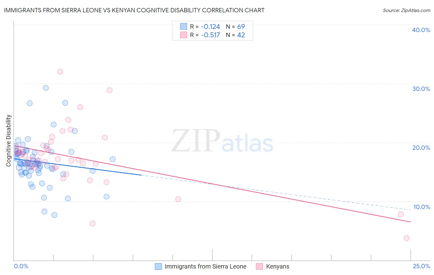 Immigrants from Sierra Leone vs Kenyan Cognitive Disability
