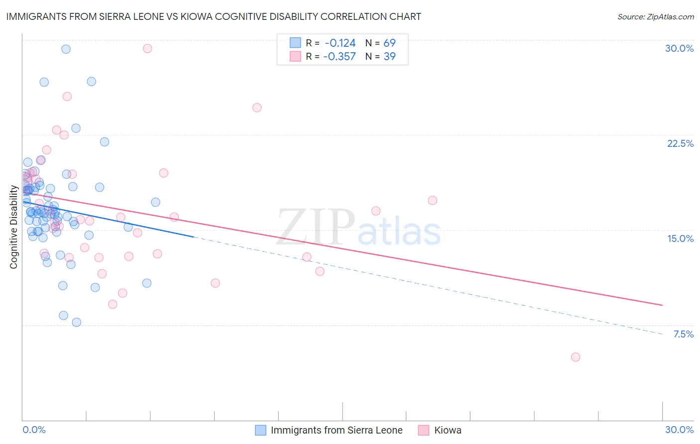 Immigrants from Sierra Leone vs Kiowa Cognitive Disability