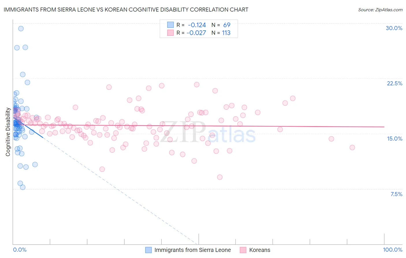 Immigrants from Sierra Leone vs Korean Cognitive Disability