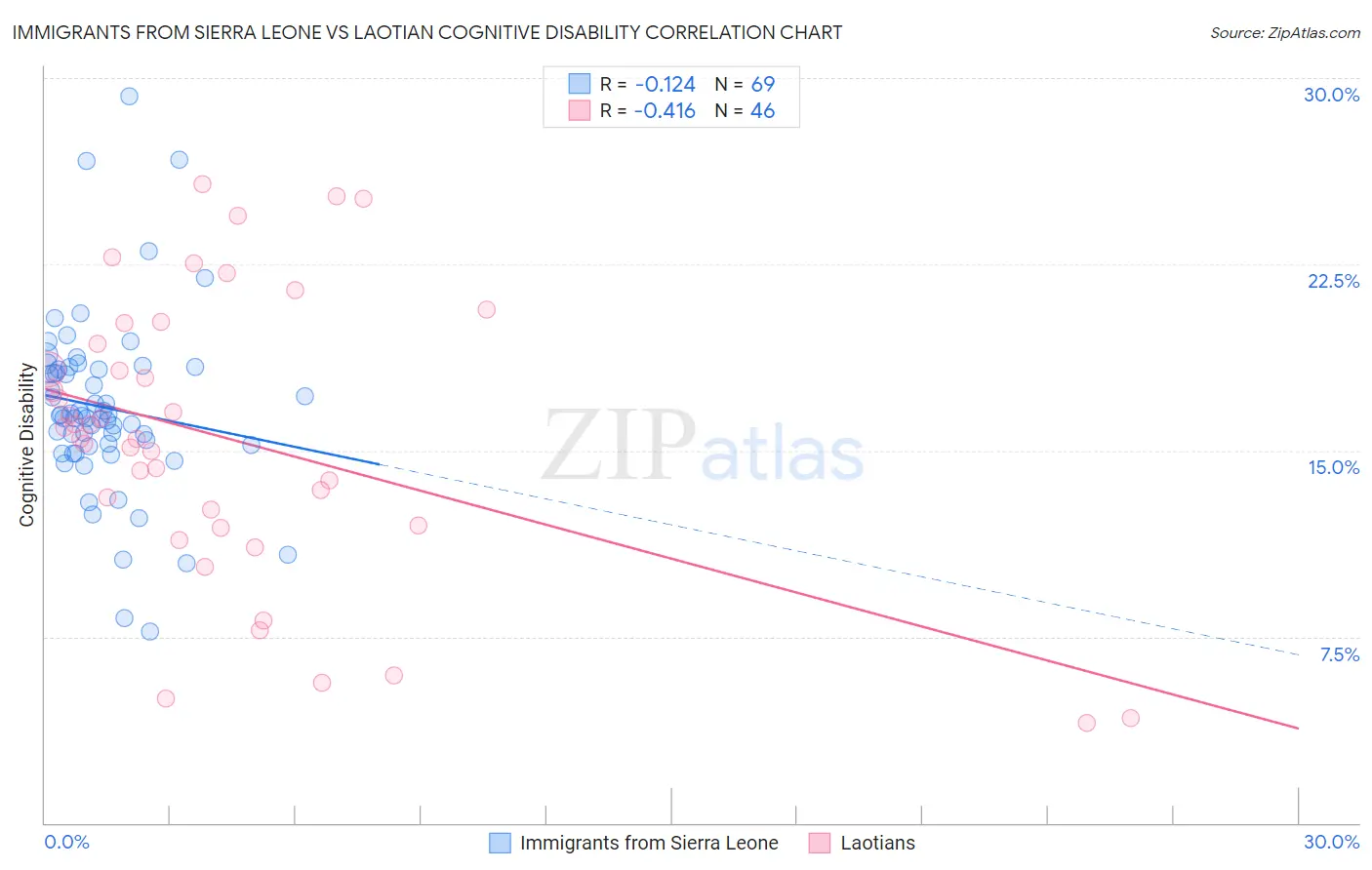 Immigrants from Sierra Leone vs Laotian Cognitive Disability