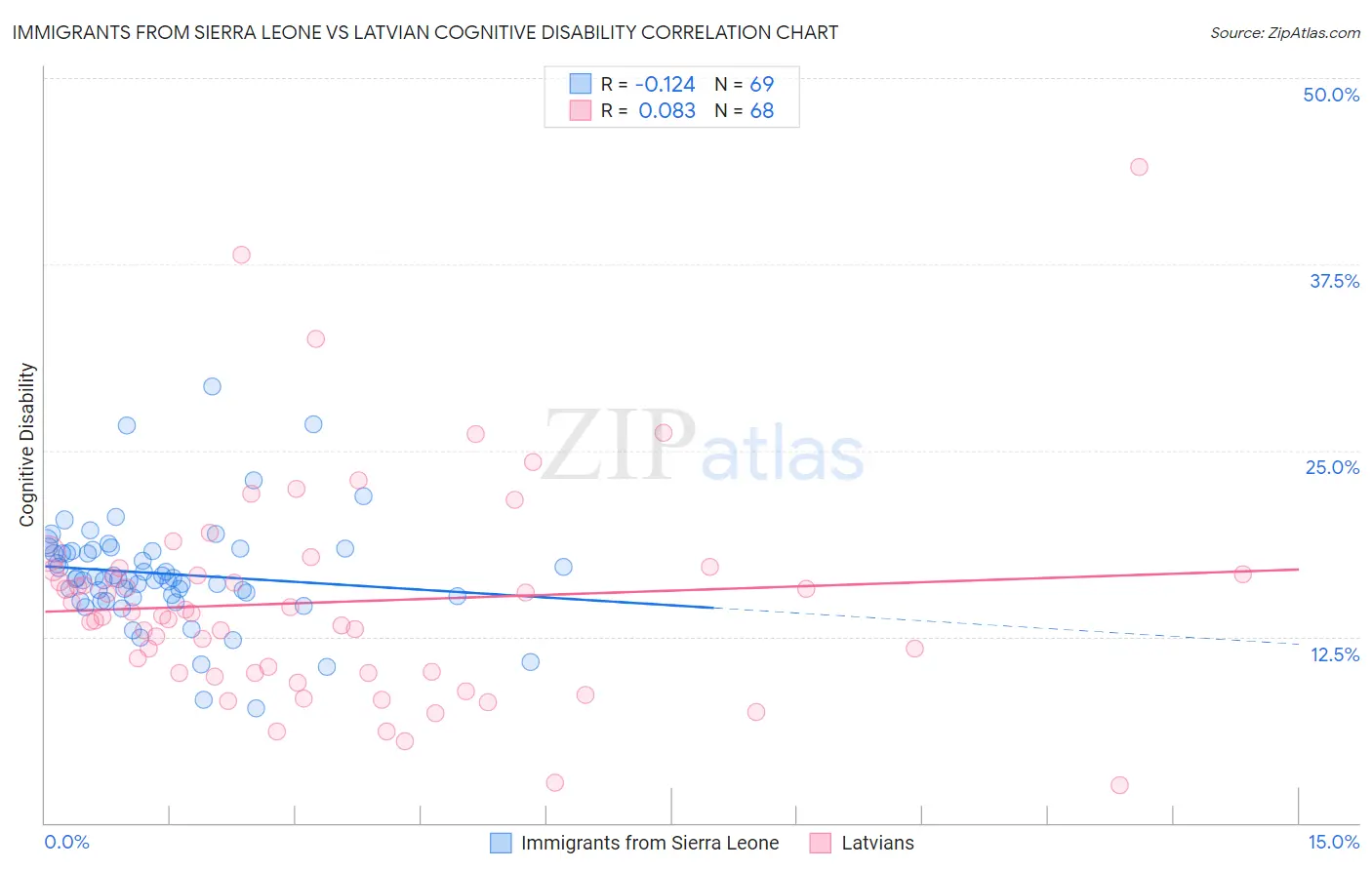 Immigrants from Sierra Leone vs Latvian Cognitive Disability