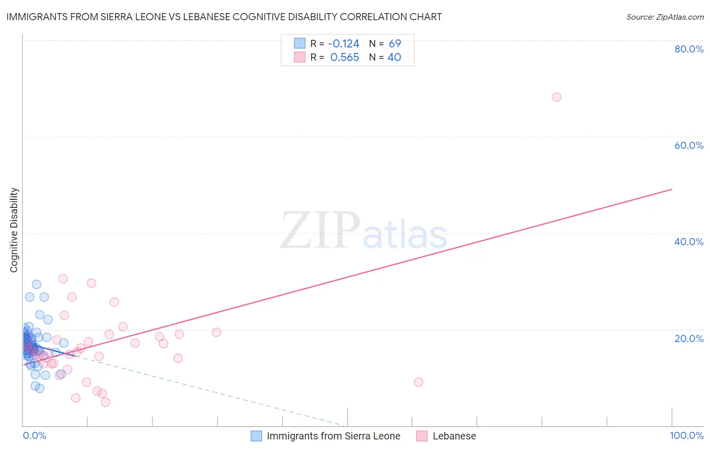 Immigrants from Sierra Leone vs Lebanese Cognitive Disability