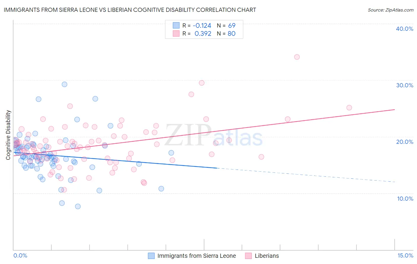 Immigrants from Sierra Leone vs Liberian Cognitive Disability