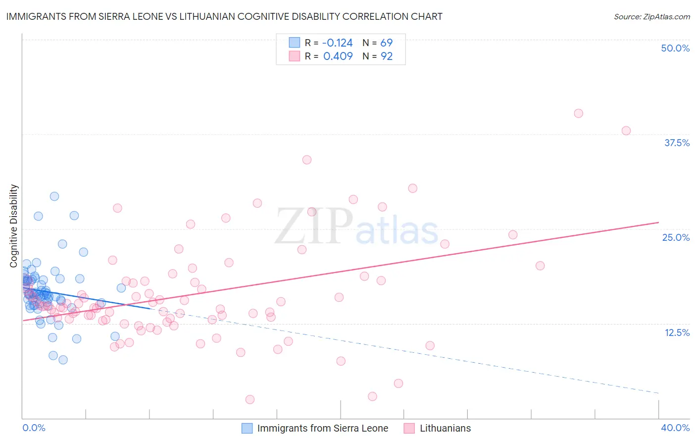 Immigrants from Sierra Leone vs Lithuanian Cognitive Disability