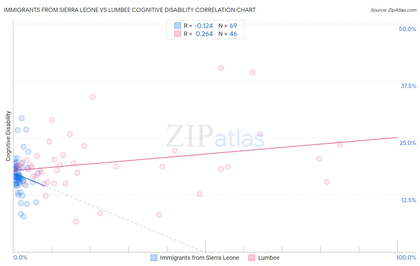 Immigrants from Sierra Leone vs Lumbee Cognitive Disability