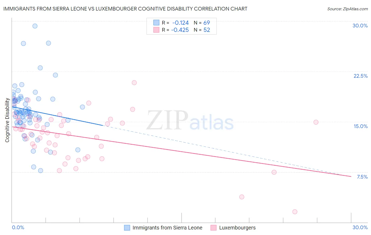 Immigrants from Sierra Leone vs Luxembourger Cognitive Disability