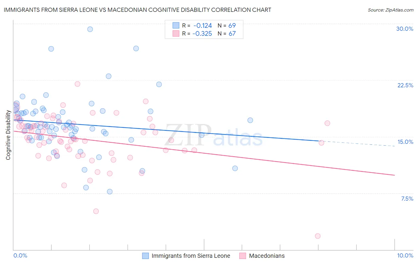 Immigrants from Sierra Leone vs Macedonian Cognitive Disability