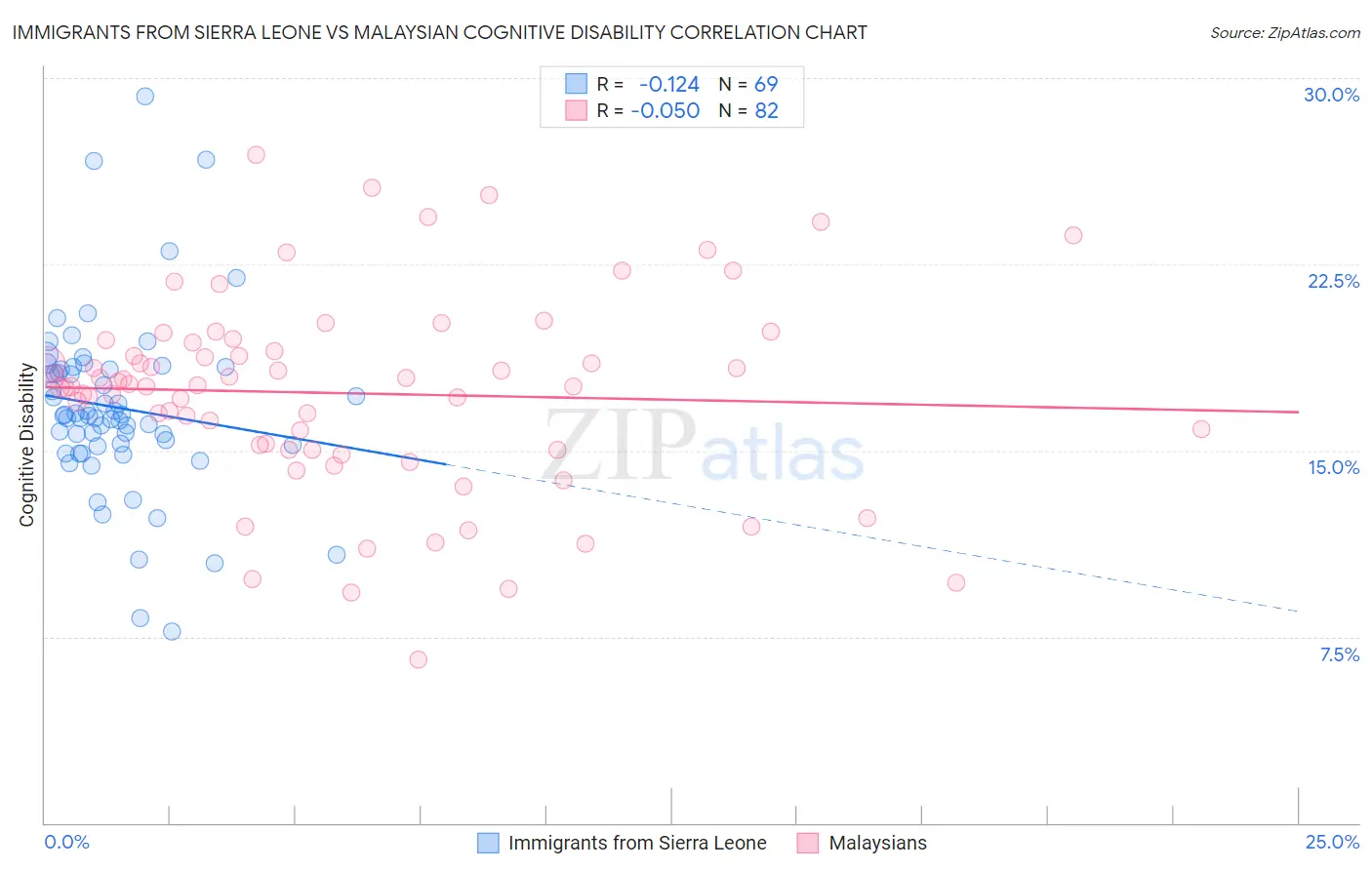 Immigrants from Sierra Leone vs Malaysian Cognitive Disability