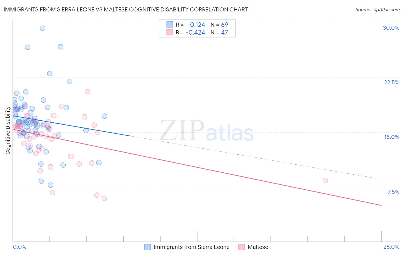 Immigrants from Sierra Leone vs Maltese Cognitive Disability