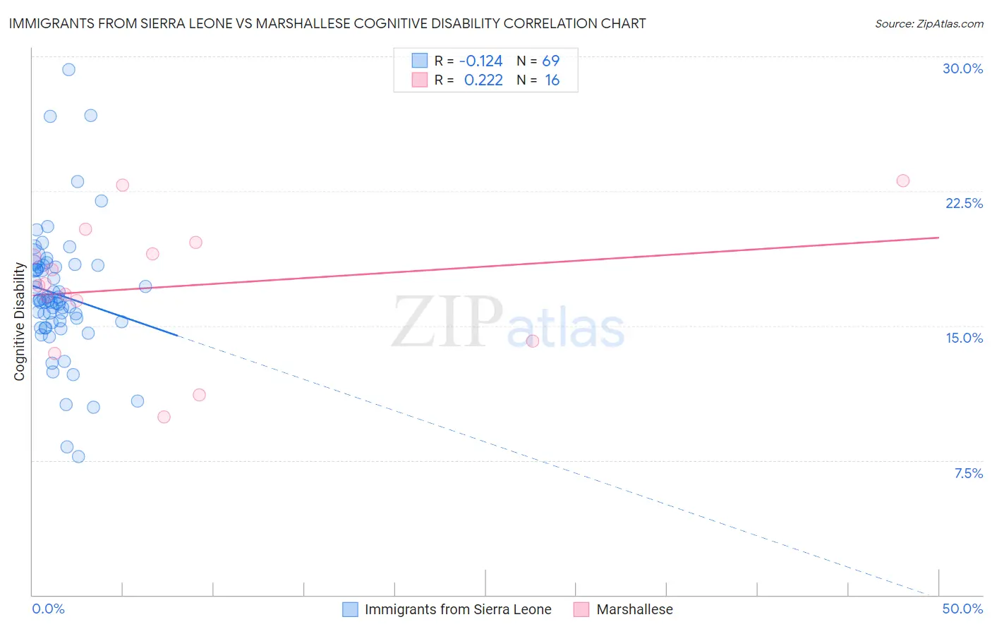 Immigrants from Sierra Leone vs Marshallese Cognitive Disability