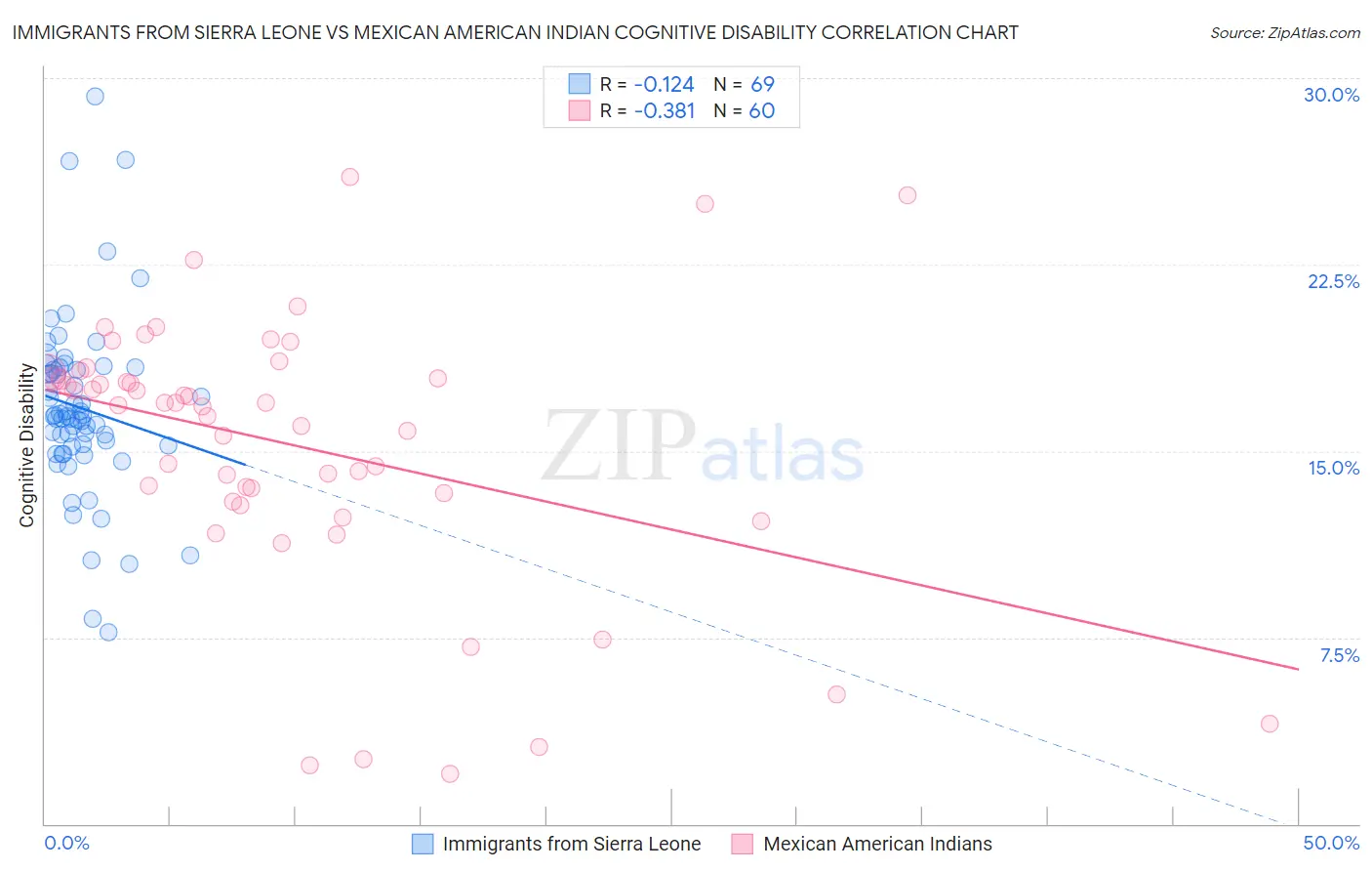Immigrants from Sierra Leone vs Mexican American Indian Cognitive Disability