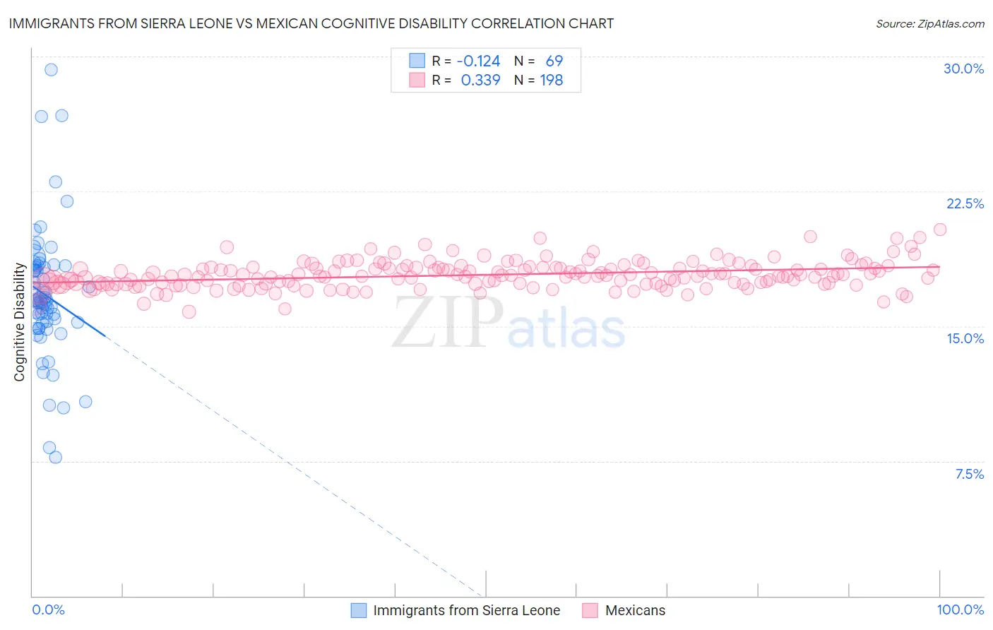 Immigrants from Sierra Leone vs Mexican Cognitive Disability