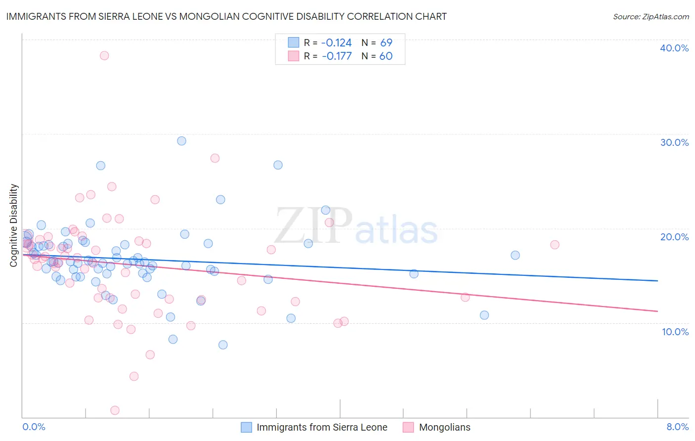 Immigrants from Sierra Leone vs Mongolian Cognitive Disability