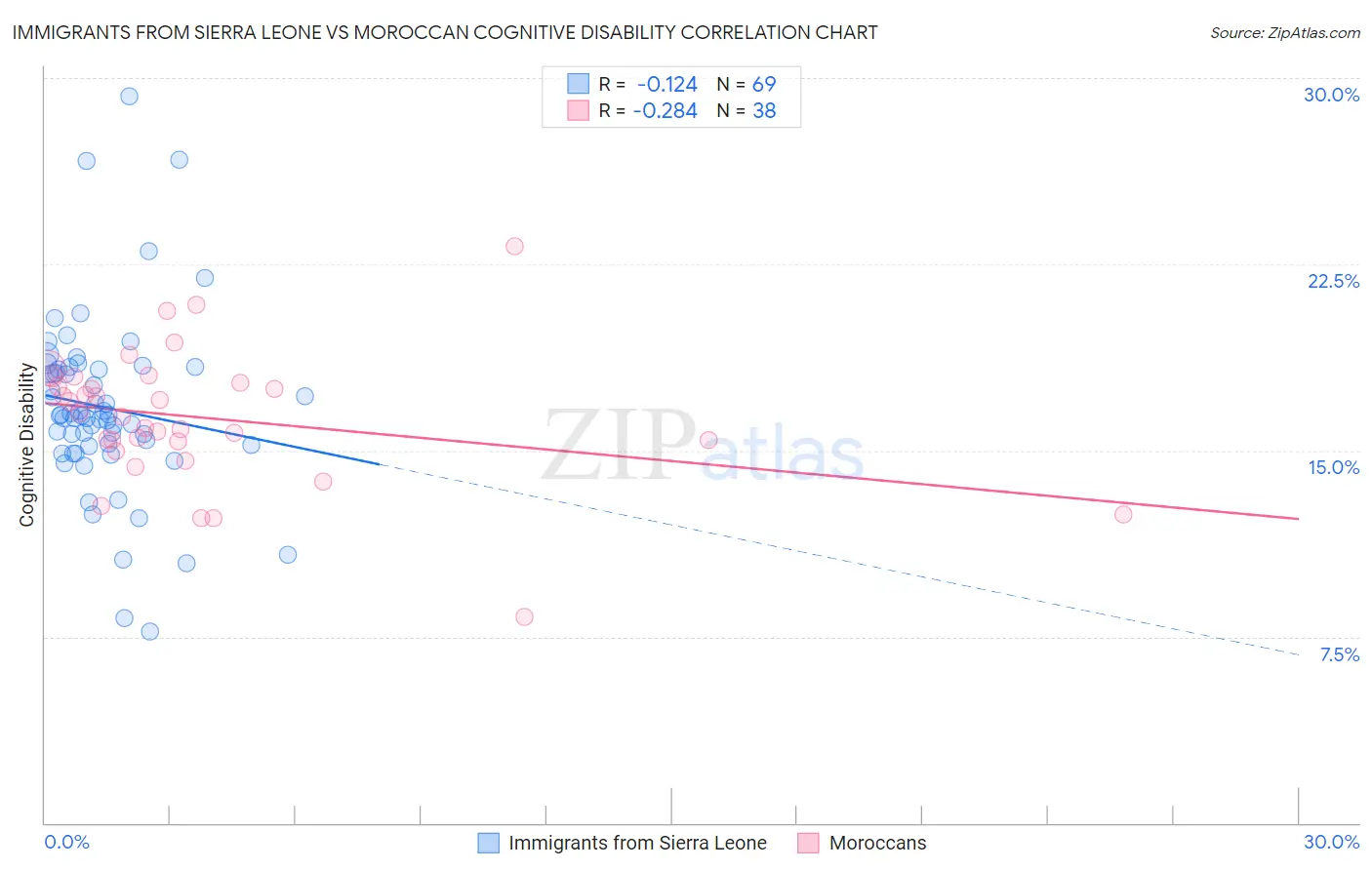 Immigrants from Sierra Leone vs Moroccan Cognitive Disability