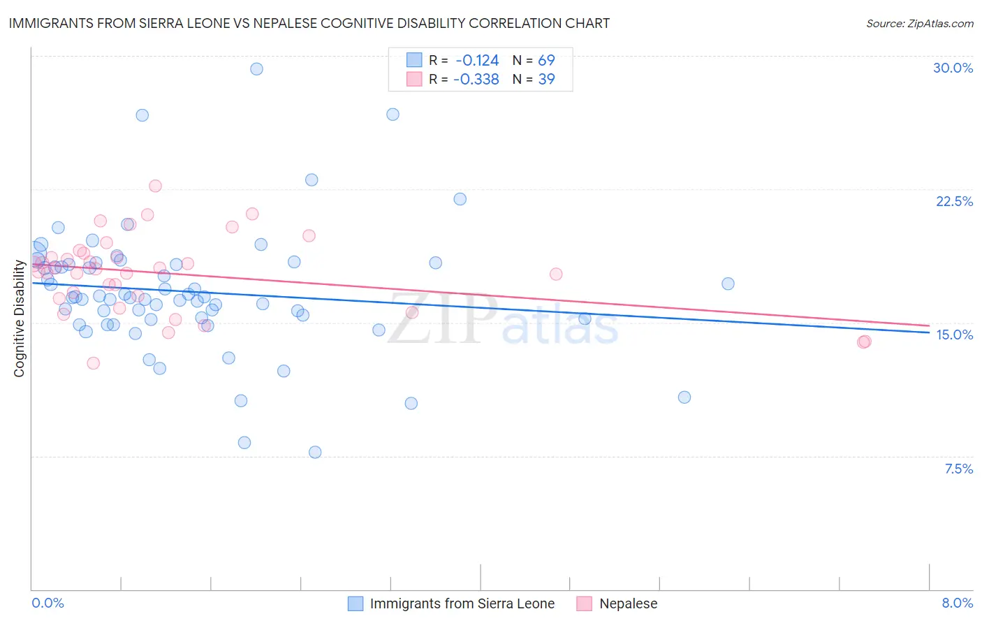 Immigrants from Sierra Leone vs Nepalese Cognitive Disability