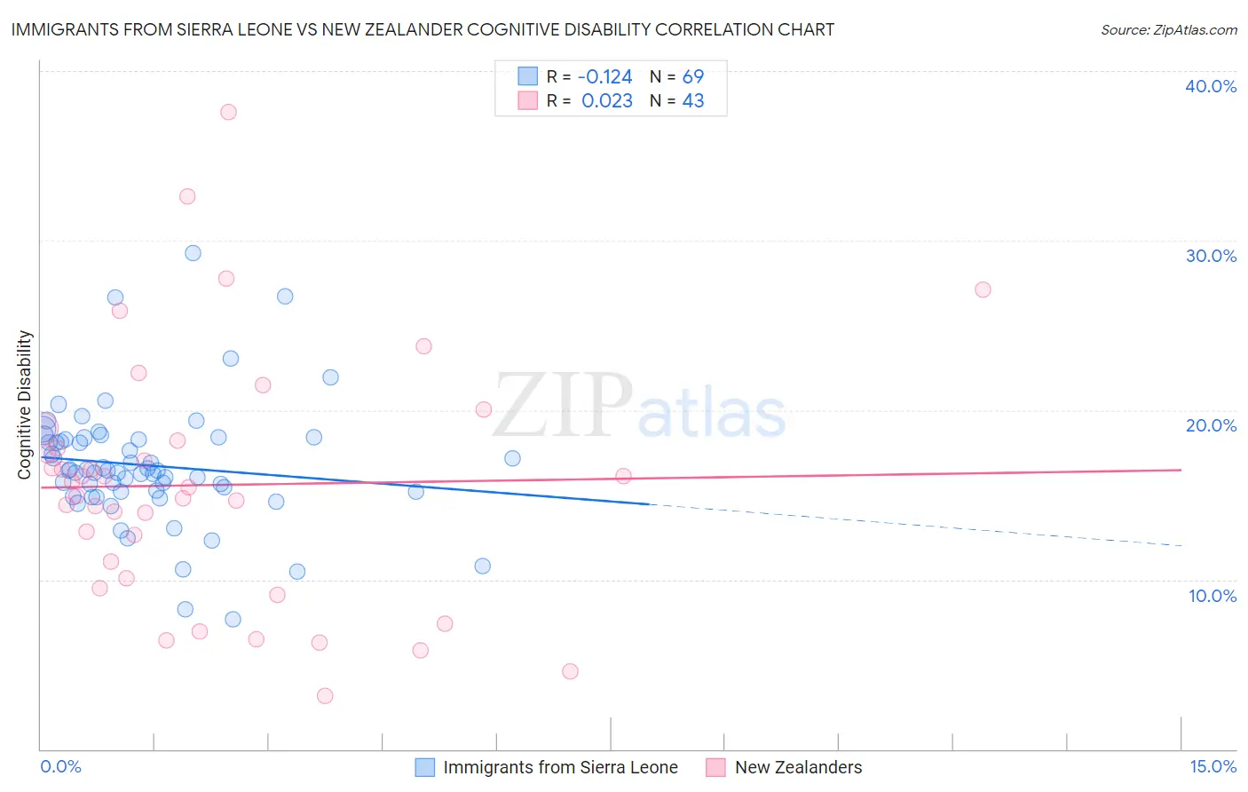 Immigrants from Sierra Leone vs New Zealander Cognitive Disability