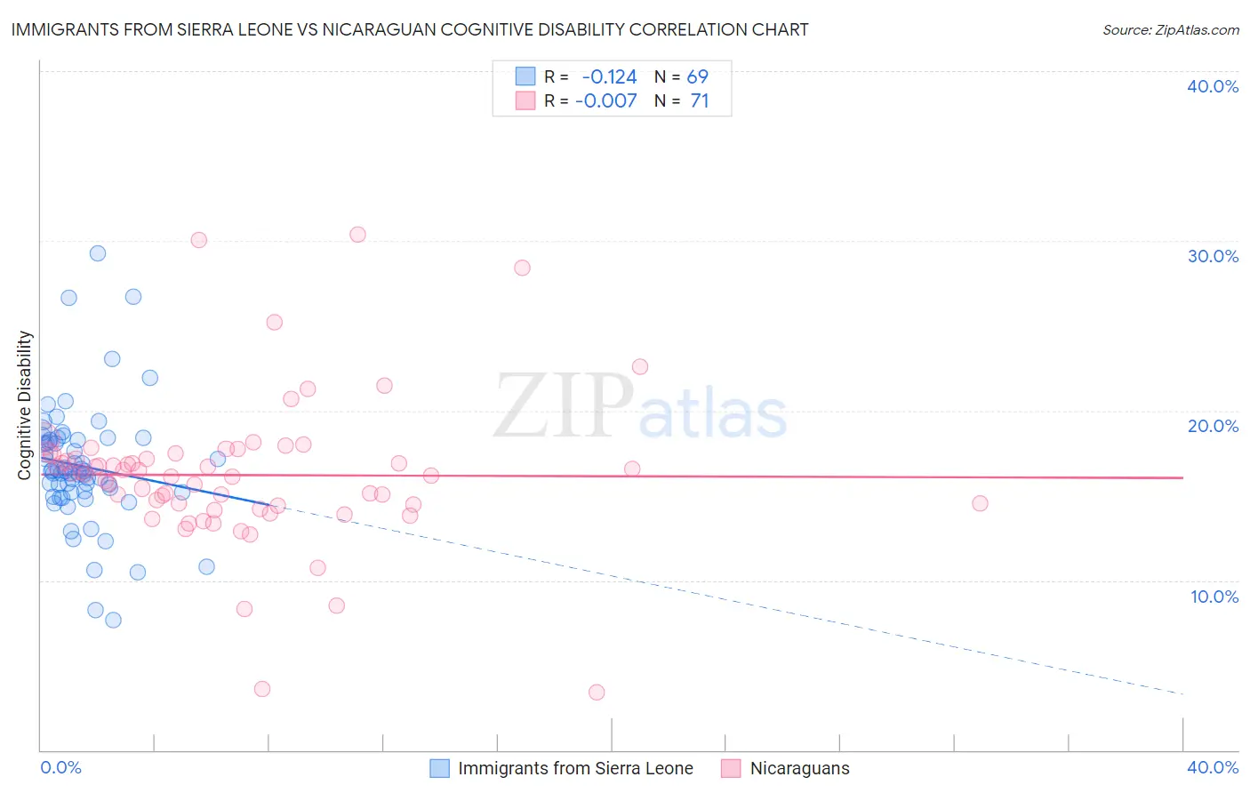 Immigrants from Sierra Leone vs Nicaraguan Cognitive Disability